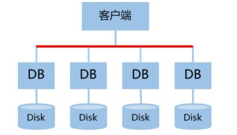 數據庫集群方案 構建高可用、高性能的數據處理與存儲服務